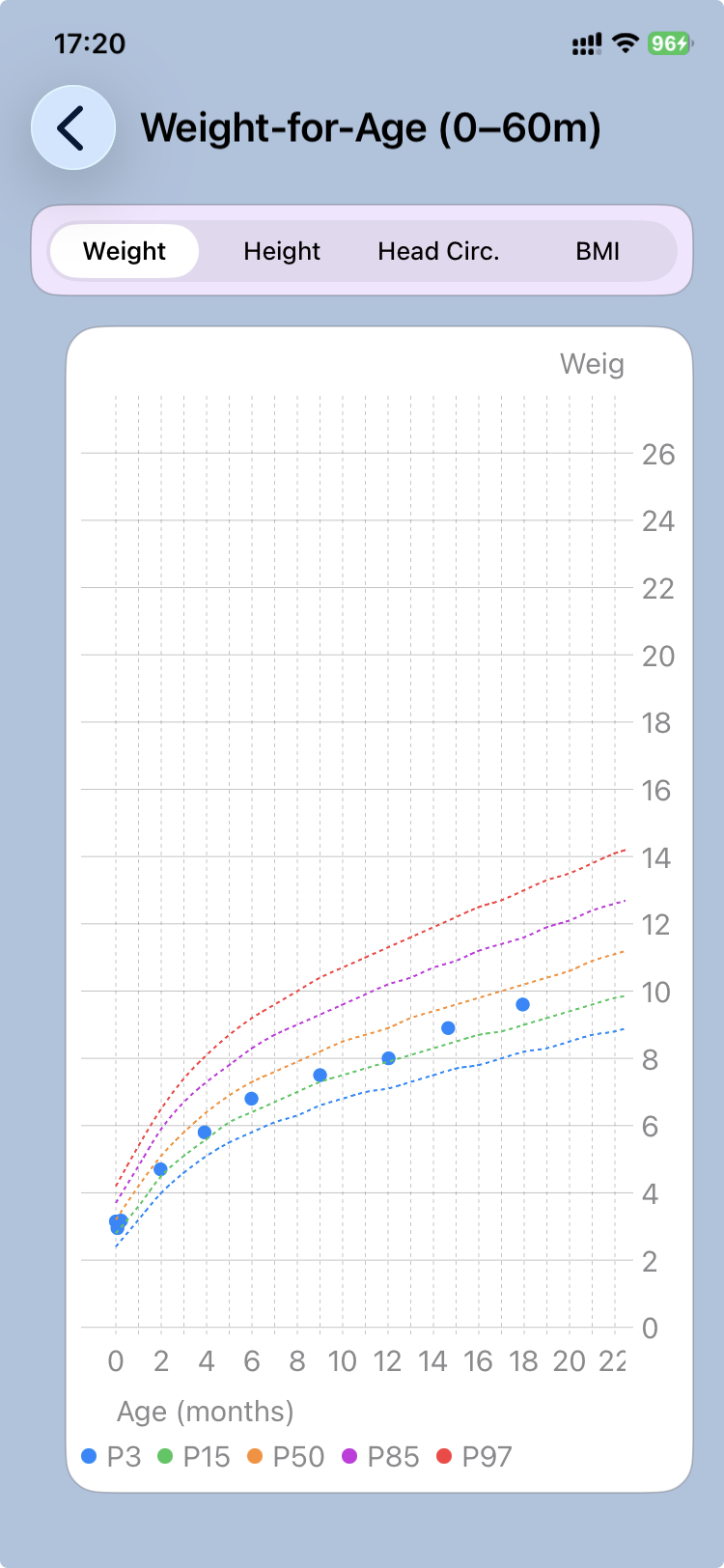 CareView Family — Growth charts